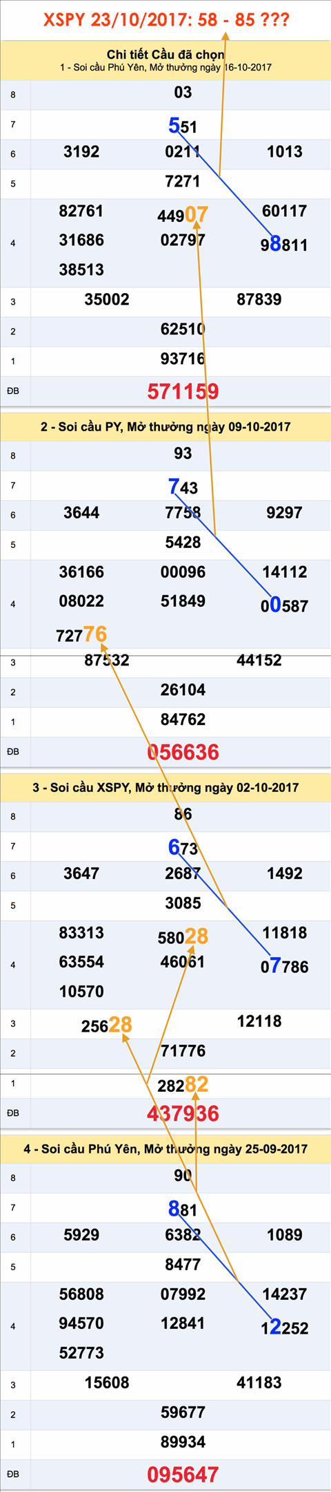 Tham khao XSMT - An so XSPY 23-10-2017